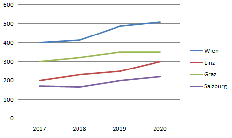 Diagramm zeigt die EinwohnerInnen Entwicklung in den Städten WIen, Linz, Graz und Salzburg. Details zu den Werten siehe Fließtext.